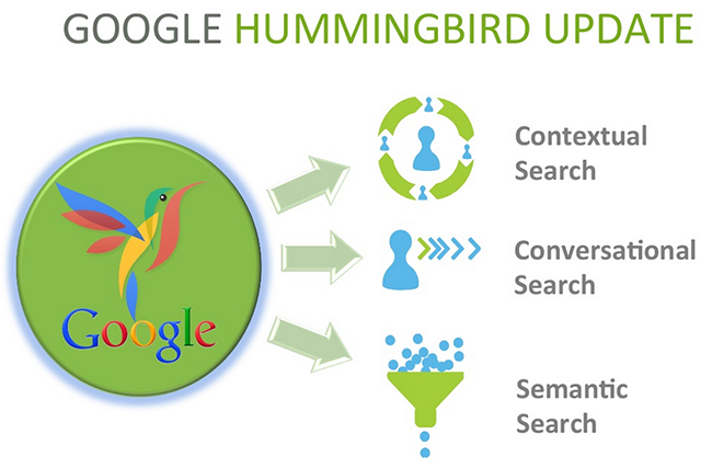 Bí kíp làm seo với thuật toán Google Hummingbird
